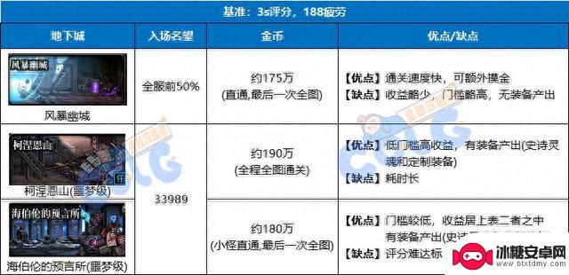 DNF2023金秋版本搬砖攻略