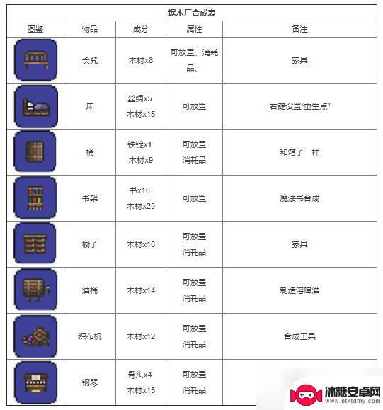 泰拉瑞亚炼金大全 泰拉瑞亚合成表大全2022物品介绍