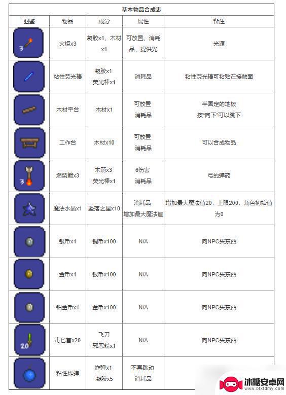 泰拉瑞亚炼金大全 泰拉瑞亚合成表大全2022物品介绍