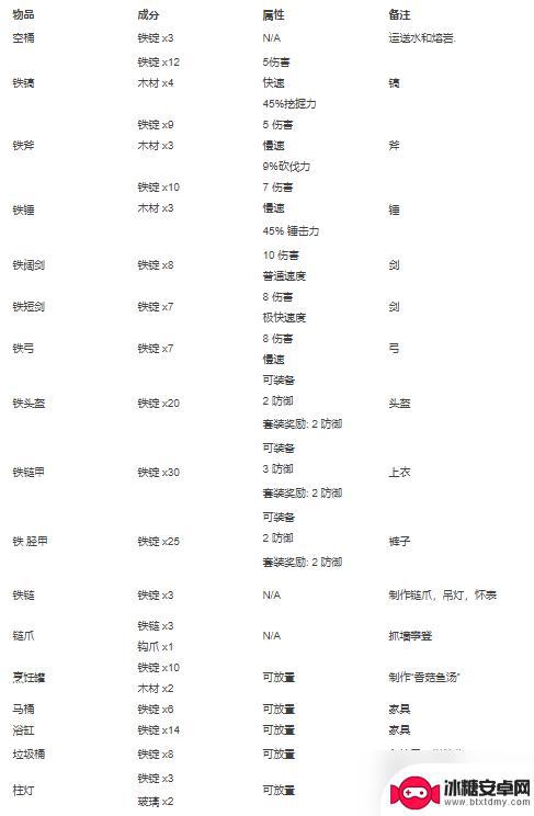 泰拉瑞亚炼金大全 泰拉瑞亚合成表大全2022物品介绍