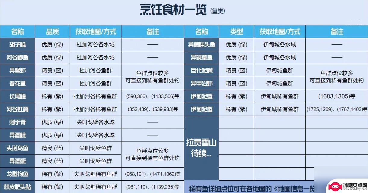 星球重启水果在哪 星球重启全食材获取地点大全