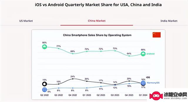 华为鸿蒙超越iOS，成为中国操作系统份额第二大！代码总量突破1.1亿行