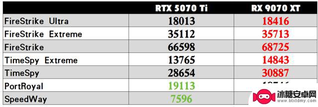 暑期游戏显卡升级推荐:Radeon RX 9070 XT性能超越RTX 5070 Ti,一步到位!