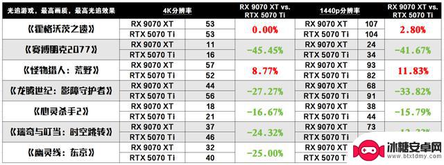 暑期游戏显卡升级推荐:Radeon RX 9070 XT性能超越RTX 5070 Ti,一步到位!