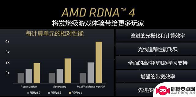 暑期游戏显卡升级推荐:Radeon RX 9070 XT性能超越RTX 5070 Ti,一步到位!