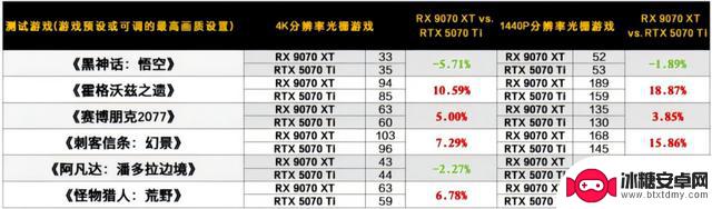 暑期游戏显卡升级推荐:Radeon RX 9070 XT性能超越RTX 5070 Ti,一步到位!