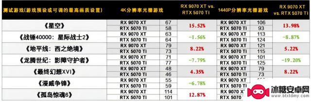 暑期游戏显卡升级推荐:Radeon RX 9070 XT性能超越RTX 5070 Ti,一步到位!