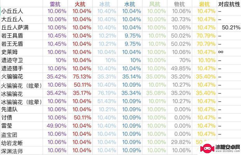 原神火元素抗性是什么意思 《原神》元素抗性作用是什么