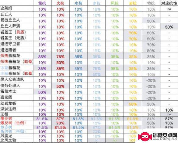 原神什么元素反应减抗性 《原神》抗性系统作用