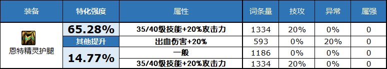 深潜裤子特化80 DNF2023自定义史诗下装属性选择攻略