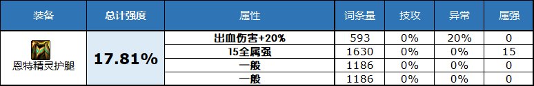 深潜裤子特化80 DNF2023自定义史诗下装属性选择攻略