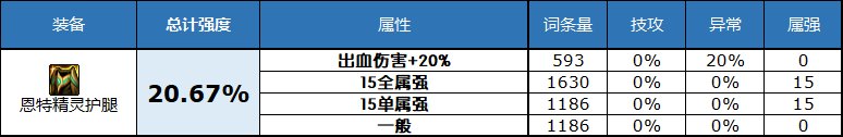 深潜裤子特化80 DNF2023自定义史诗下装属性选择攻略