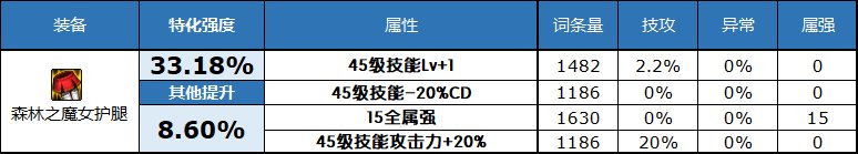 深潜裤子特化80 DNF2023自定义史诗下装属性选择攻略