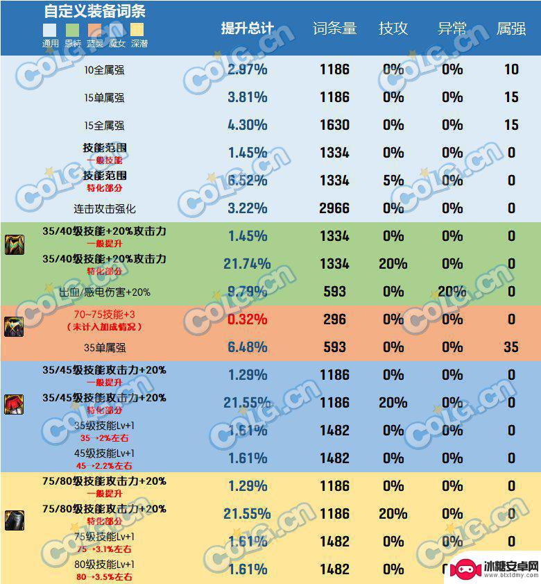 深潜裤子特化80 DNF2023自定义史诗下装属性选择攻略