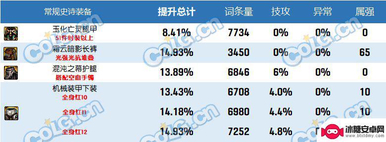 深潜裤子特化80 DNF2023自定义史诗下装属性选择攻略