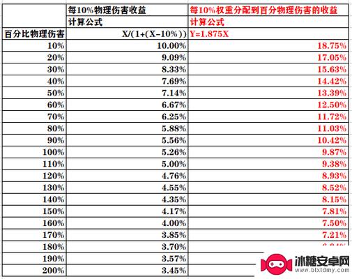 原神2700攻击力稀释吗 原神攻击力稀释效果