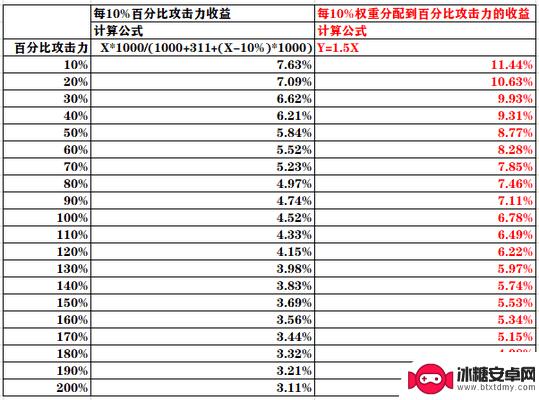 原神2700攻击力稀释吗 原神攻击力稀释效果