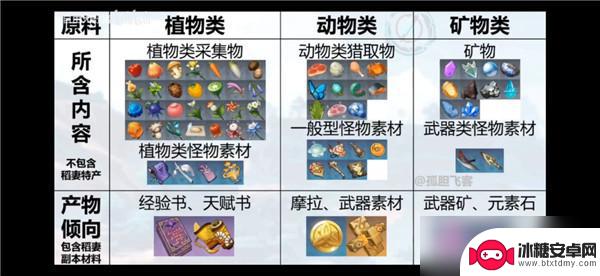 原神怎么做质变仪 参量质变仪配方攻略
