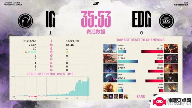 IG成功横扫EDG,晋级淘汰赛!Rooki全力拼搏,EDG遗憾失利