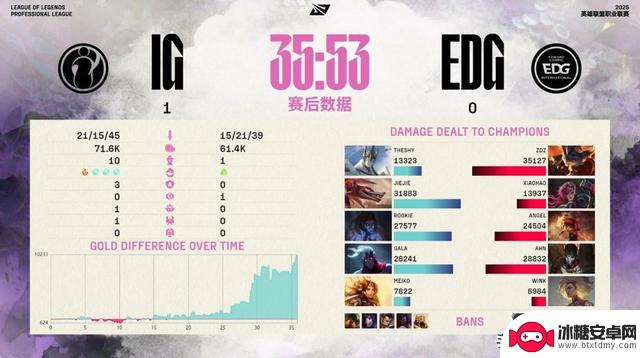IG庆祝横扫EDG,成功晋级淘汰赛!Rooki表现出色,EDG遗憾失利