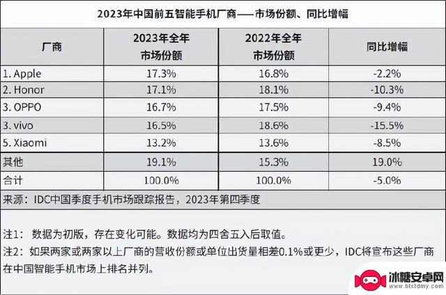 IDC公布2023手机品牌成绩单，国产排名意外，iPhone销量真的下滑了吗？