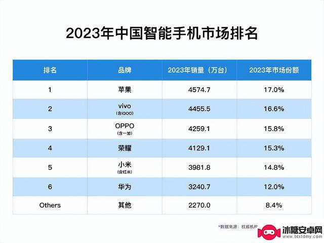 IDC公布2023手机品牌成绩单，国产排名意外，iPhone销量真的下滑了吗？