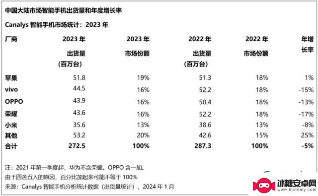 2023年中国手机市场：苹果四连冠，vivo成最大赢家，小米稳守第五位