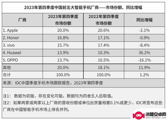 2023年中国手机市场：苹果四连冠，vivo成最大赢家，小米稳守第五位