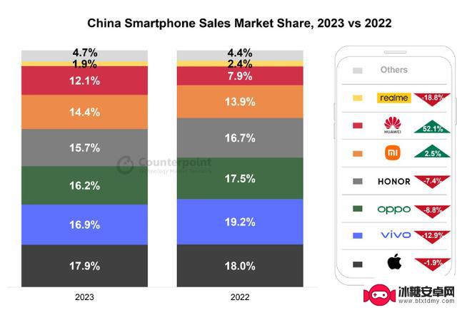 2023年中国手机市场：苹果四连冠，vivo成最大赢家，小米稳守第五位