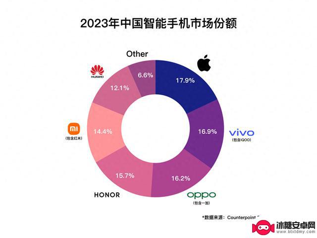 2023年中国手机市场：苹果四连冠，vivo成最大赢家，小米稳守第五位