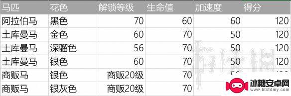 荒野大镖客2 买马 荒野大镖客2新手买什么马好推荐