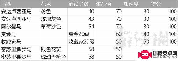 荒野大镖客2 买马 荒野大镖客2新手买什么马好推荐