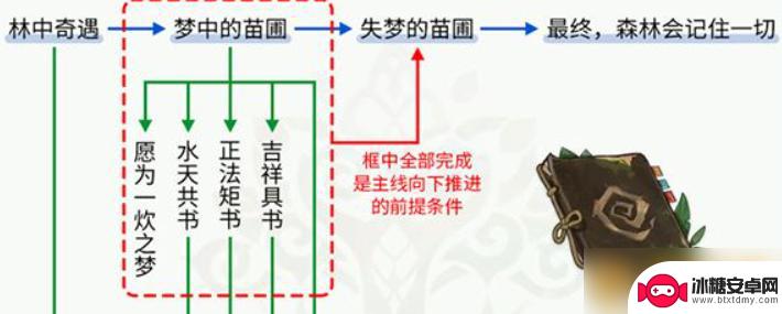 原神森林书攻略汇总大合集 原神森林书任务攻略