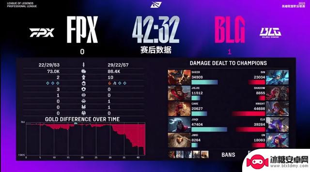 2025LPL第三赛段,BLG以2-0战胜FPX