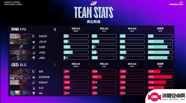 2025LPL第三赛段,BLG以2-0战胜FPX