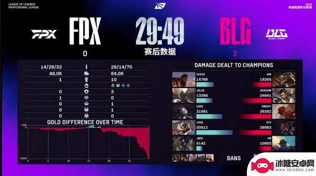 2025LPL第三赛段,BLG以2-0战胜FPX