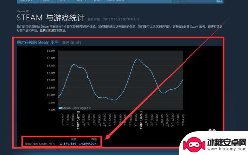 怎么看steam有多少玩家 如何查看Steam游戏的在线人数统计