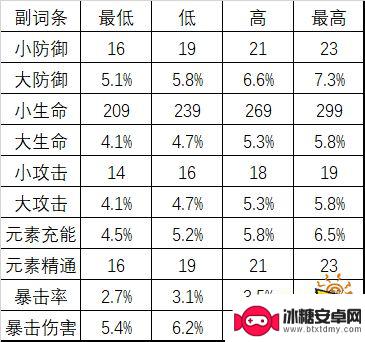 原神单件最高暴伤 原神副词条爆伤最高数值是多少