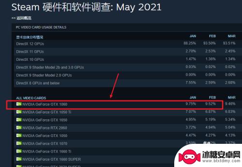 steam显卡使用率 Steam平台显卡占有率