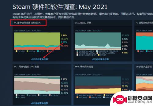 steam显卡使用率 Steam平台显卡占有率