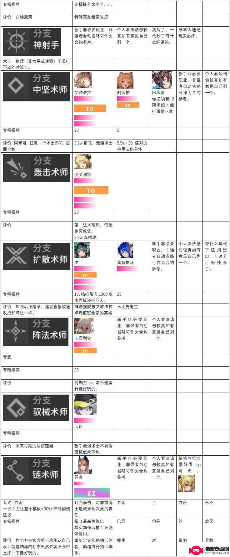 明日方舟天梯榜 明日方舟干员强度榜2023年更新