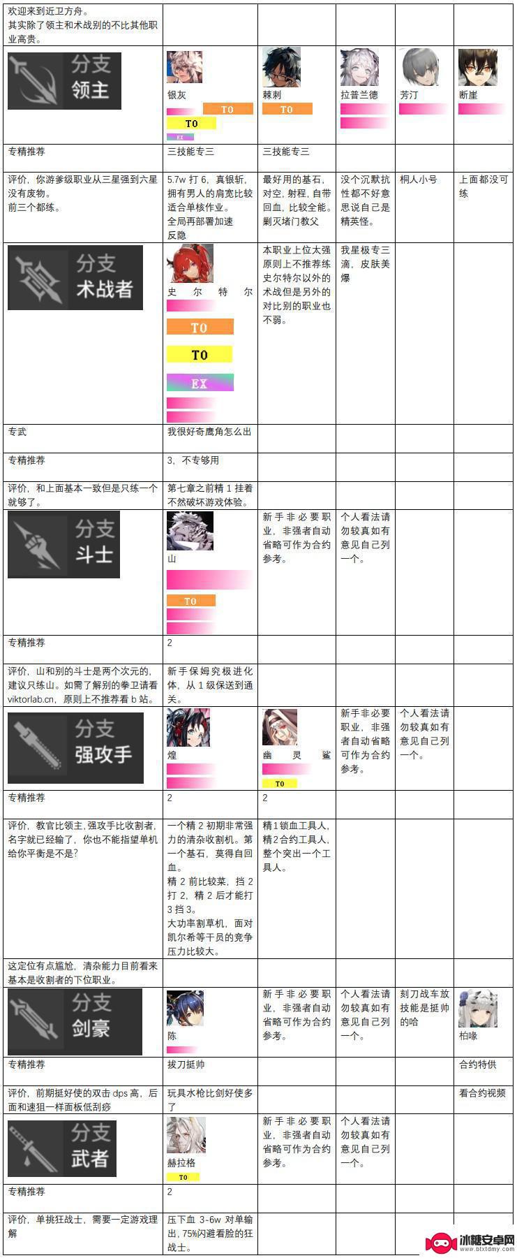 明日方舟天梯榜 明日方舟干员强度榜2023年更新