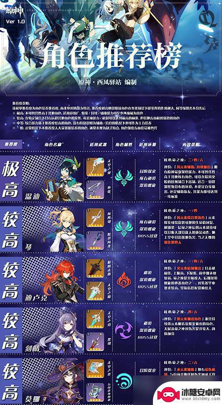 原神男角色五星 原神5星角色列表