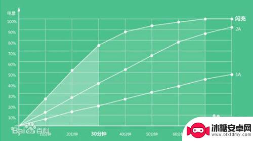 手机如何快速充电50% 快速充电技术的原理