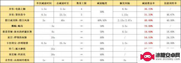 异客明日方舟强度 《明日方舟》异客加强后强度评测