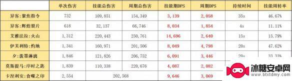 异客明日方舟强度 《明日方舟》异客加强后强度评测