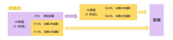 原神武器有保底吗 2022原神武器池保底发放数量是多少