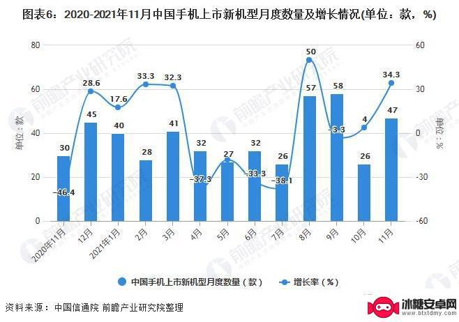 11月份国内手机市场出货量呈上升趋势