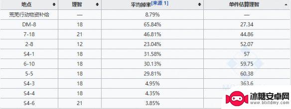 明日方舟 刷yitiezu 如何快速获取《明日方舟》异铁组