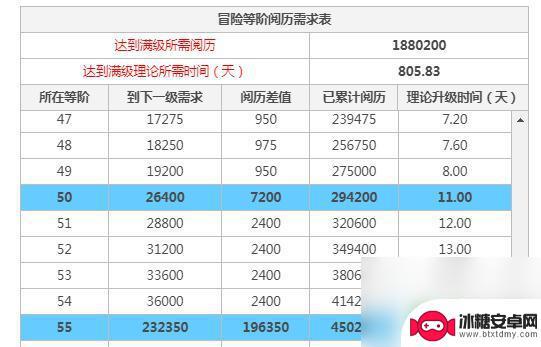 原神45到55要多少冒险阅历 原神45级到55级冒险阅历升级攻略